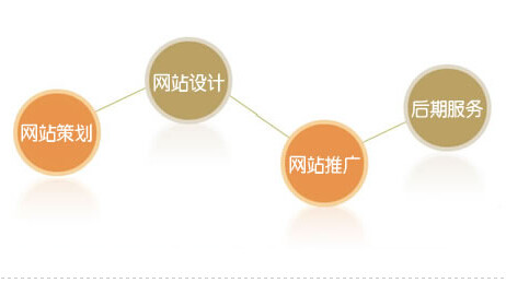 企业建站怎样优化网站程序和界面
